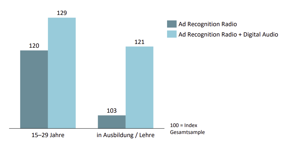 Ad Recognition at education level