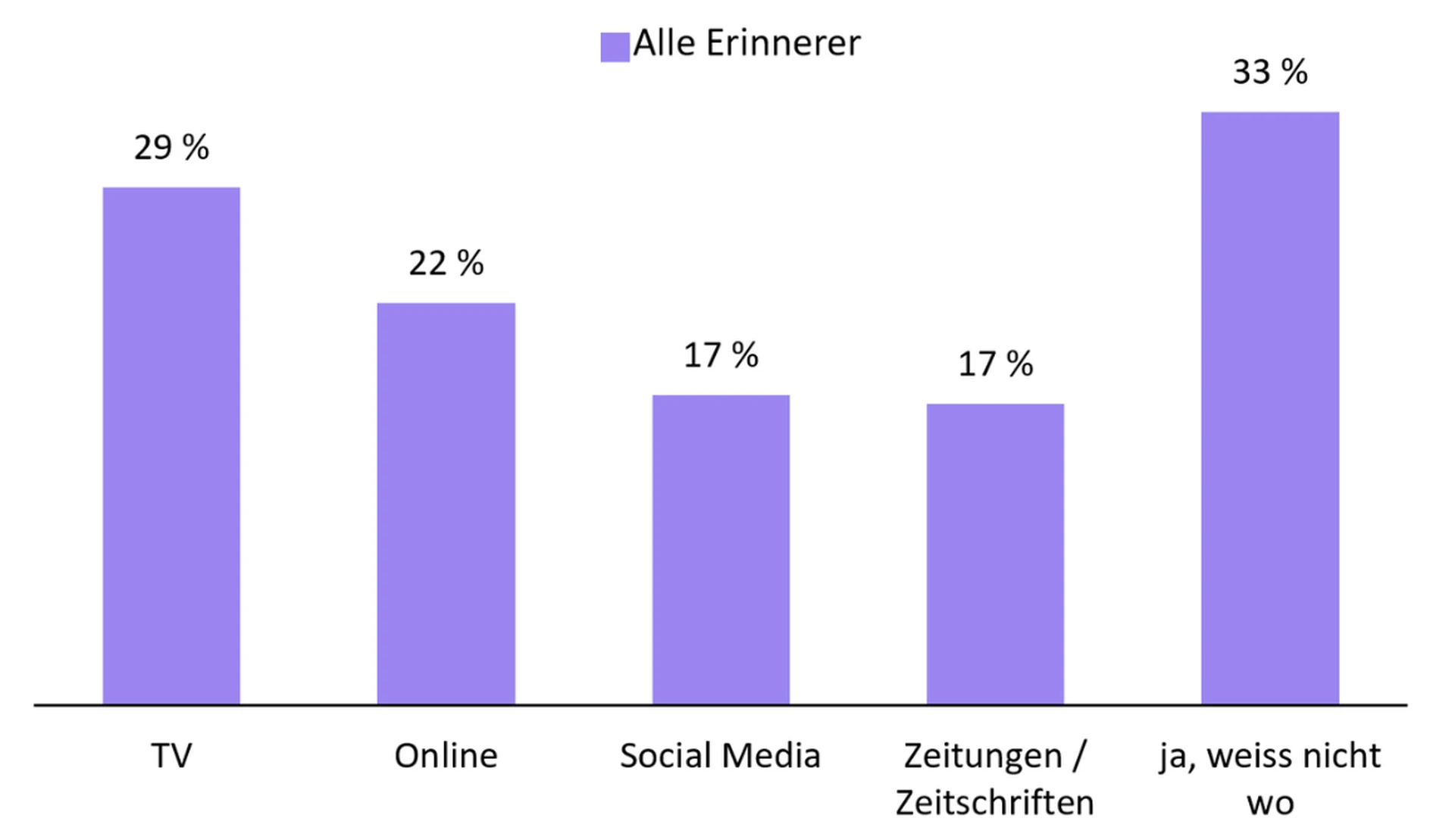Grafik zu den unterschiedlichen Media, "ja, weiss nicht wo" bei 33%, gefolgt von TV mit 29%
