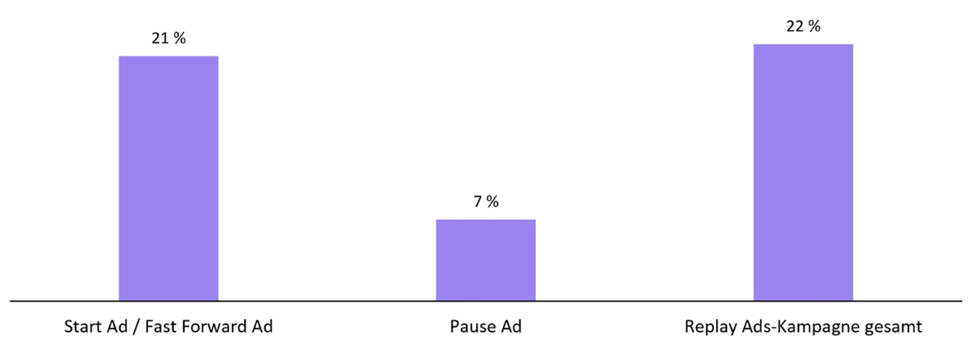 Grafik zur Performance der Replay-Ads, Start und Fast Forward Ad 21%, Pause Ad 7%, Replay Ads Kampagne 22%