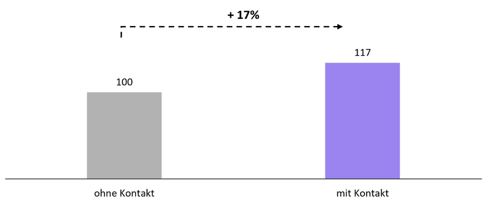 Grafik ohne Kontakt vs. mit Kontakt Steigerung von 17%