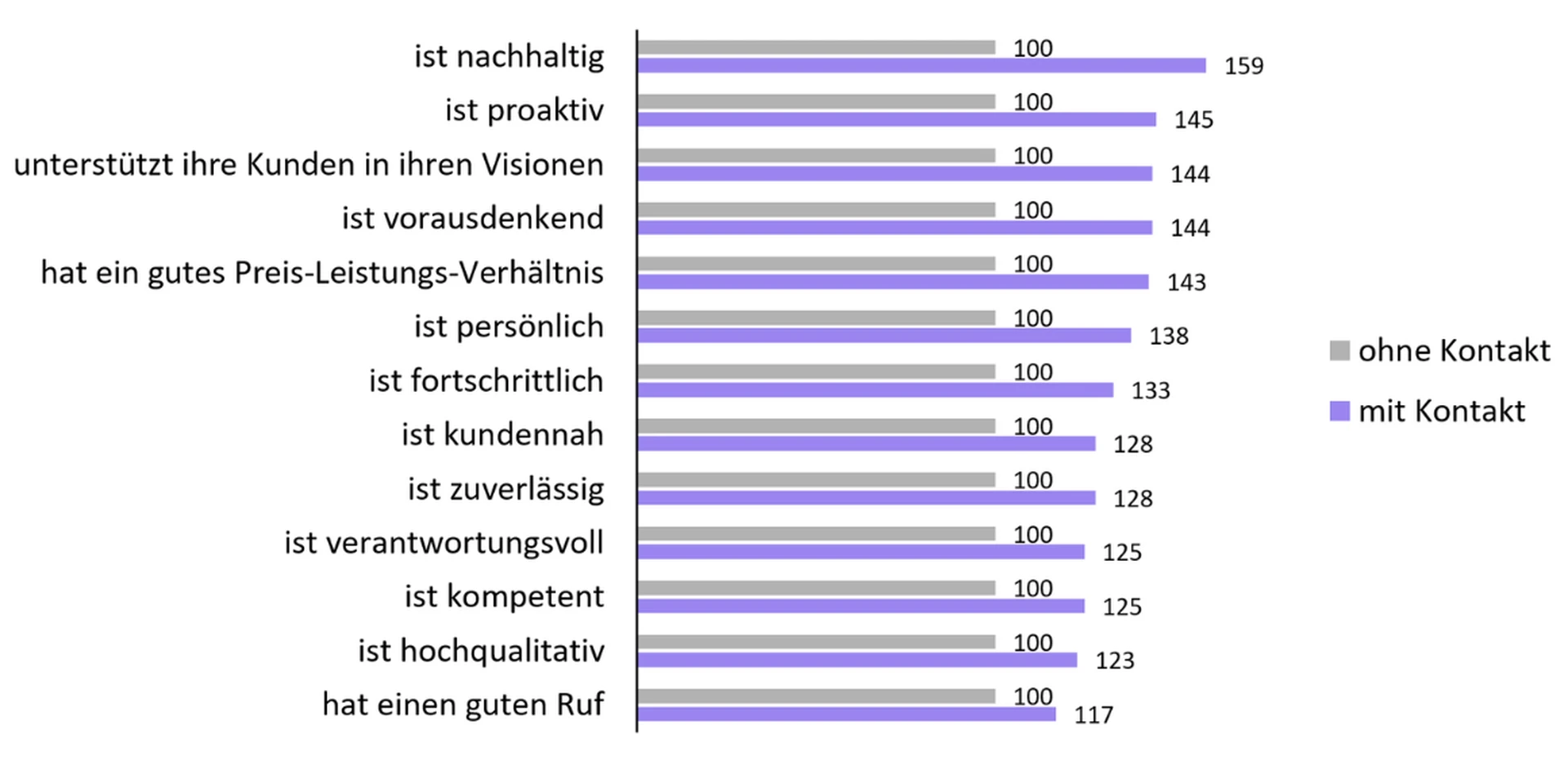 Grafik zu Werbe-Erinnerung, am meisten "ist nachhaltig" mit +59%, danach "ist proaktiv" mit +45%