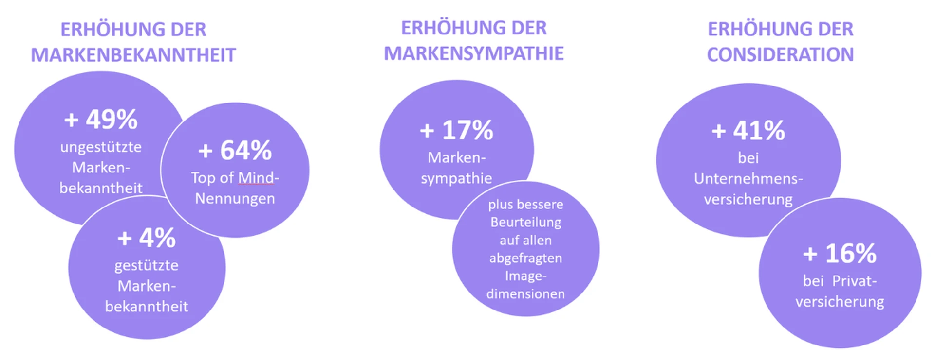 Grafik Übersicht zu Markenbekanntheit, Markensympathie und Erhöhung der Consideration