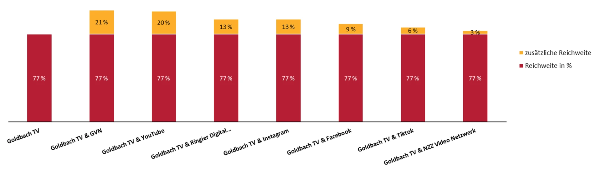 Grafik Reichweit von Goldbach TV