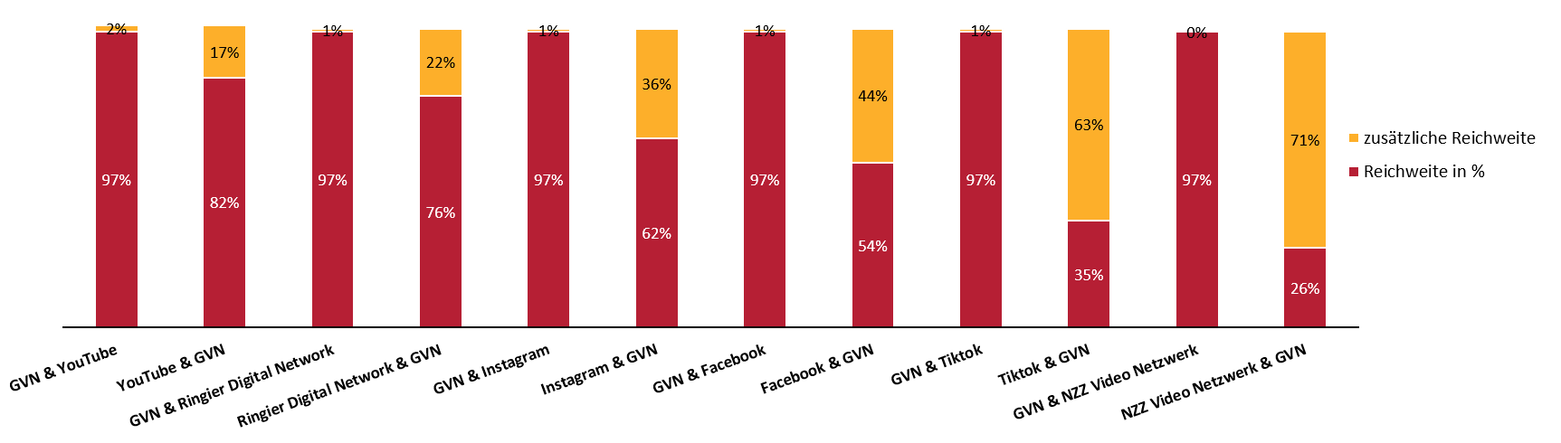 Grafik der inkrementellen Reichweite.