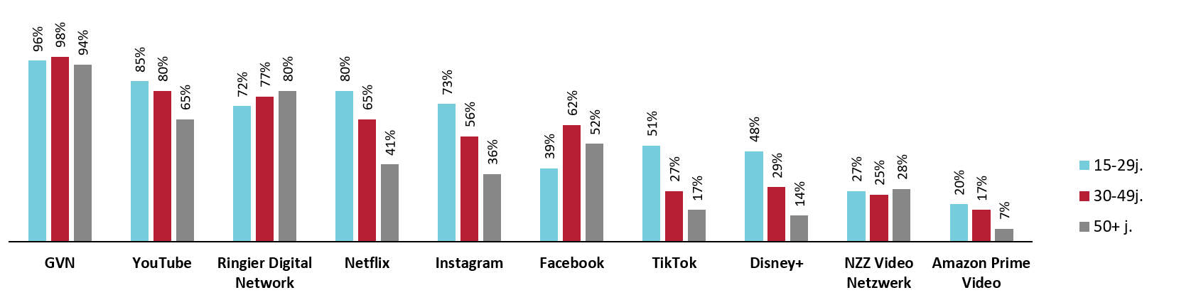 Grafik von Reichweit in Konkurrenzvergleich nach Alter.